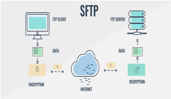 SFTP là gì? Ưu điểm và nhược điểm của SFTP