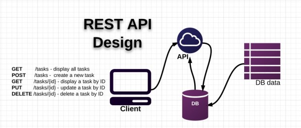 RESTful API là gì? Cách thức hoạt động của Rest API là gì?