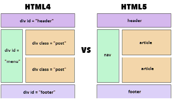 HTML5 là gì? Ích lợi của HTML5 là gì?