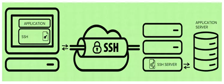 SSH là gì? SSH hoạt động như thế nào?