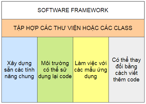 Framework là gì? Cách framework hoạt động